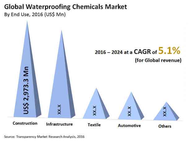 waterproofing chemicals market