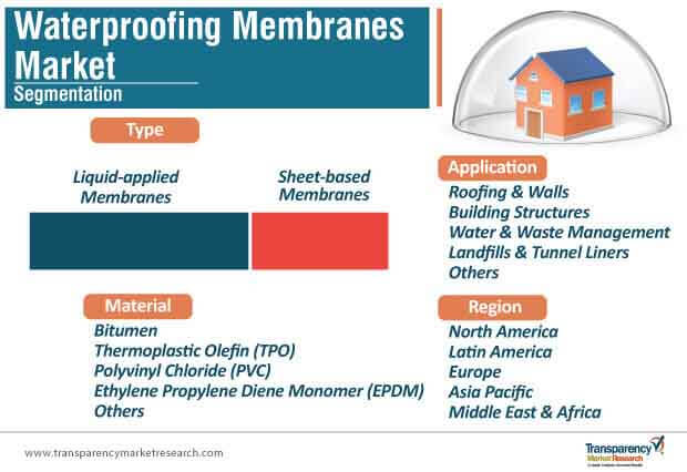 Waterproofing Membranes Market Segmentation waterproofing membranes market segmentation