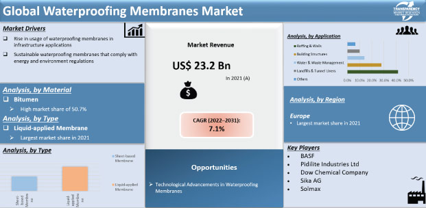 Waterproofing Membranes Market