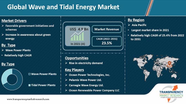 Wave and Tidal Energy Market