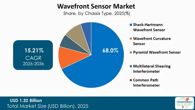 Wavefront Sensor Market By Type