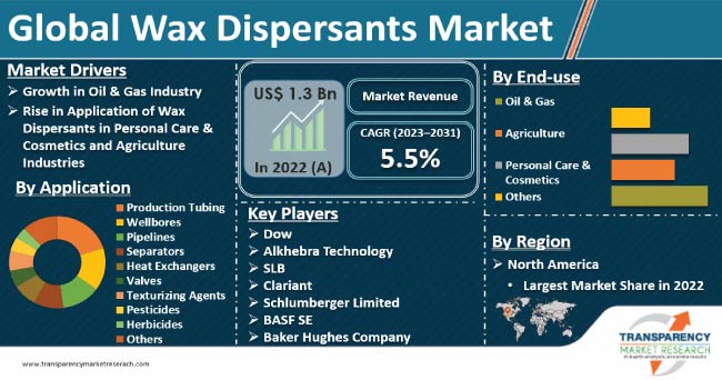 Wax Dispersants Market
