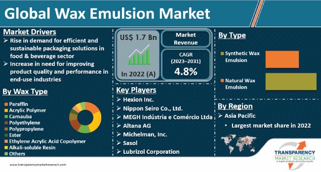 Wax Emulsion Market