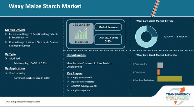 waxy maize starch market