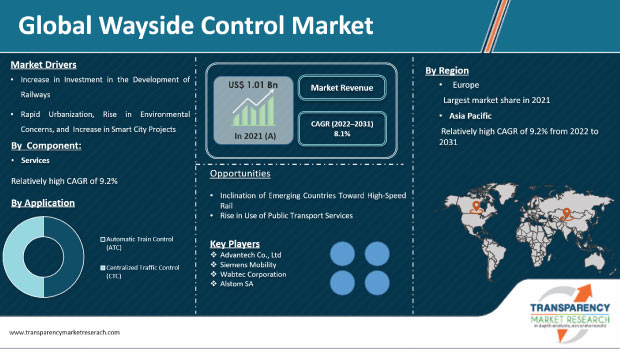 Wayside Control Market