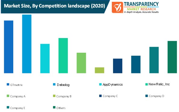 Wealthtech Solutions Market Size By Competition Landscape wealthtech solutions market size by competition landscape