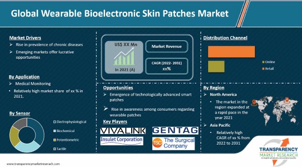 wearable bioelectronic skin patches market