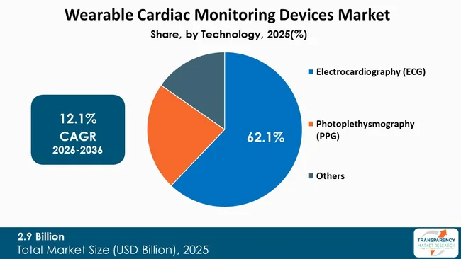 Wearable Cardiac Monitoring Devices Market By Type Wearable Cardiac Monitoring Devices Market By Type