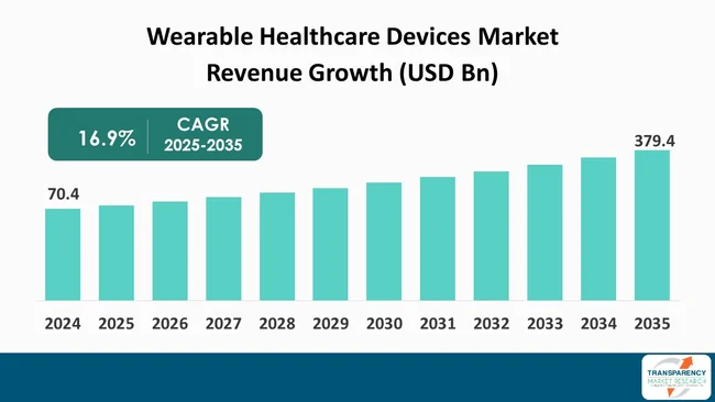 Wearable Healthcare Devices Market By Revenue Wearable Healthcare Devices Market By Revenue