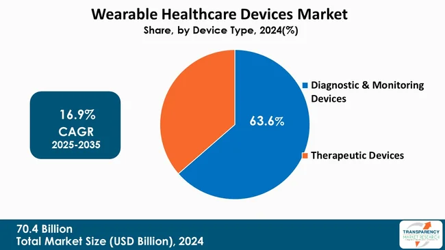 Wearable Healthcare Devices Market By Type Wearable Healthcare Devices Market By Type