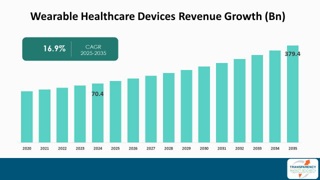Wearable Healthcare Devices Market Revenue Growth