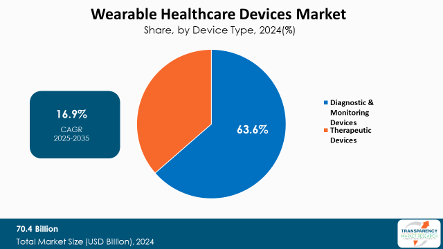 Wearable Healthcare Devices Market Share By Device Type