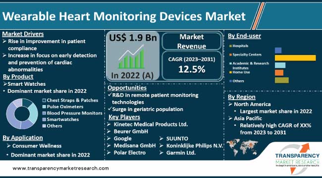 Wearable Heart Monitoring Devices Market