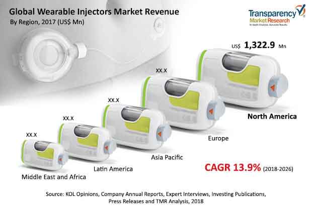 wearable injectors market