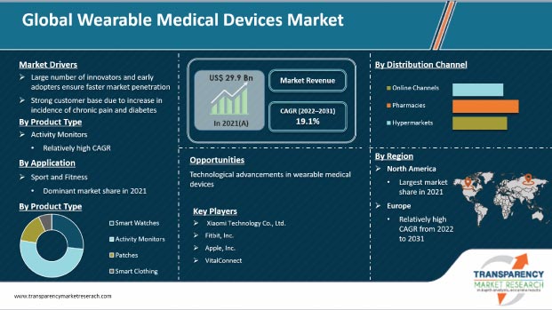 wearable medical devices market