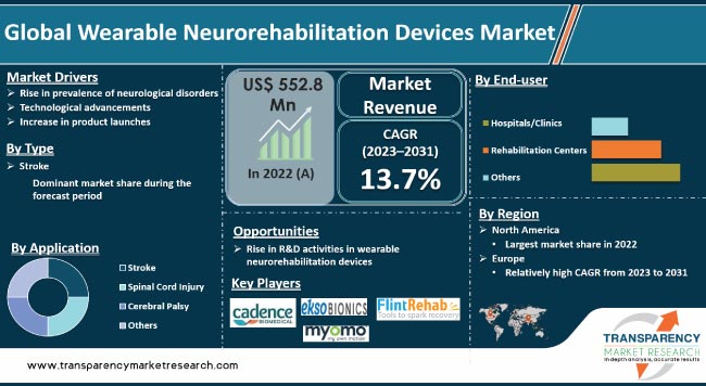 Wearable Neurorehabilitation Devices Market