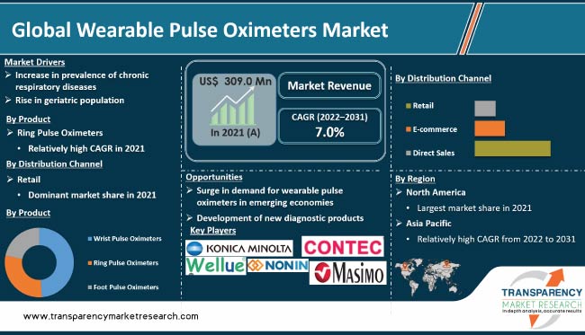 Wearable Pulse Oximeters Market