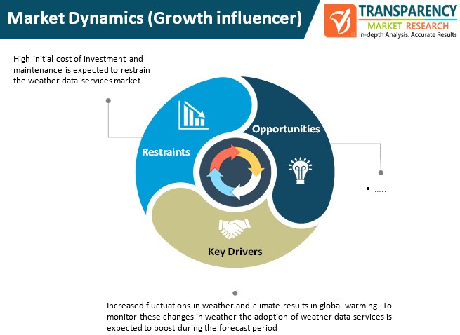 weather data services market dynamics