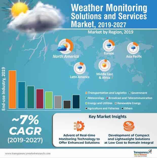 weather monitoring solutions and services market infographic