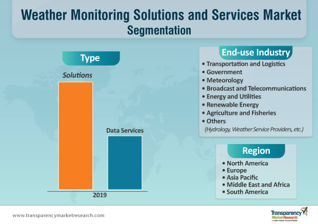 weather monitoring solutions and services market segmentation