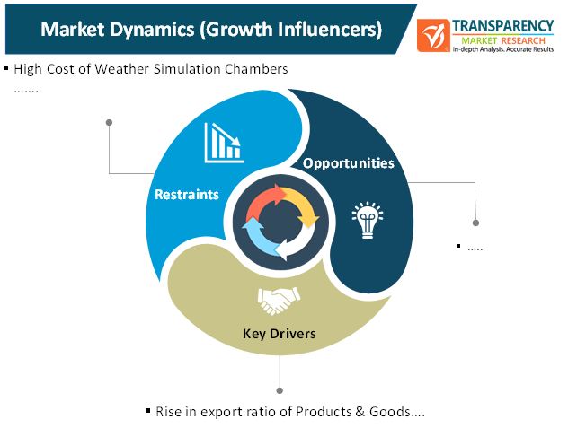 weather simulation chamber market 1