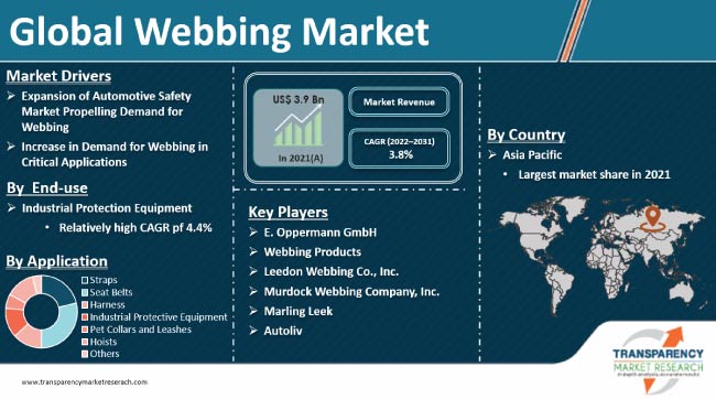 Webbing Market
