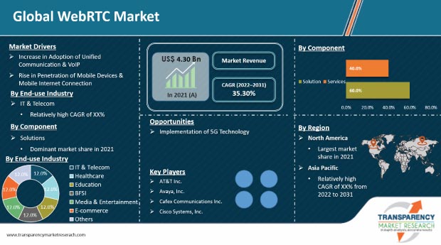 Webrtc Market