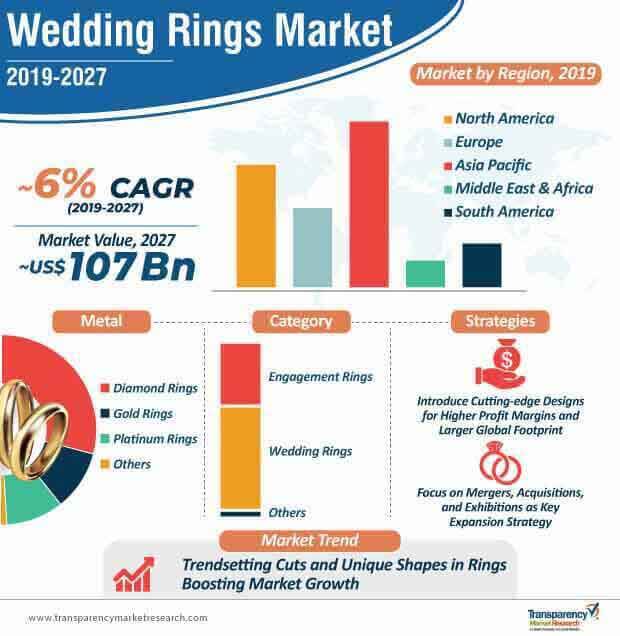 wedding rings market infographic