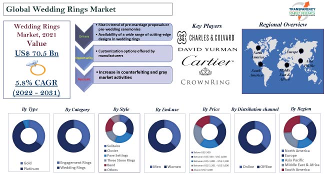 Wedding Rings Market