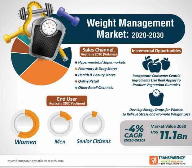 weight management market infographic