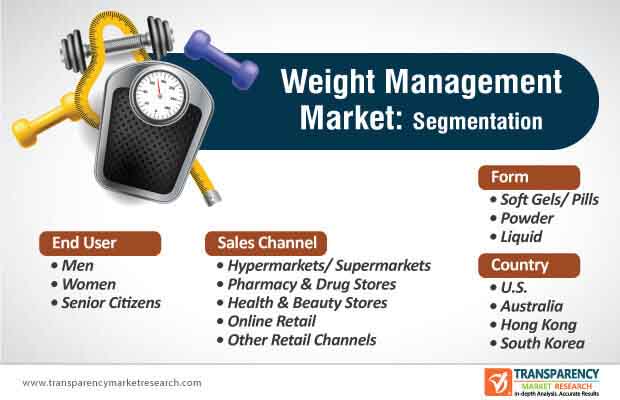 weight management market segmentation