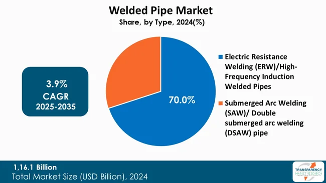 Welded Pipe Market By Type