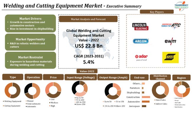 Welding And Cutting Equipment Market