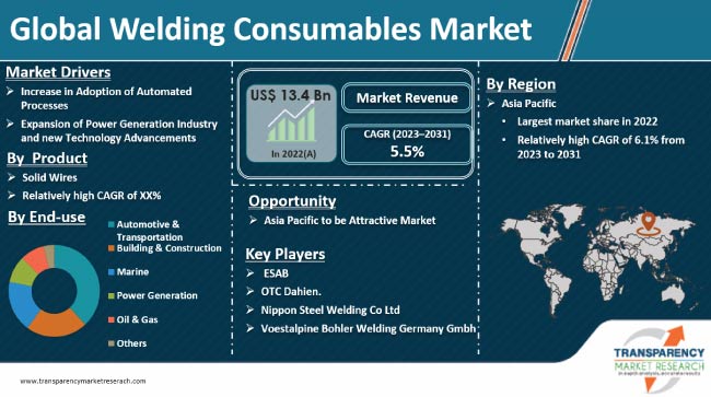 Welding Consumables Market