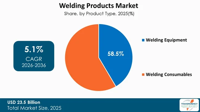 Welding Products Market By Type