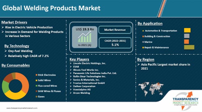 Welding Products Market