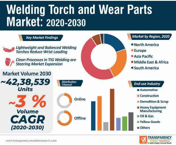 welding torch and wear parts market infographic