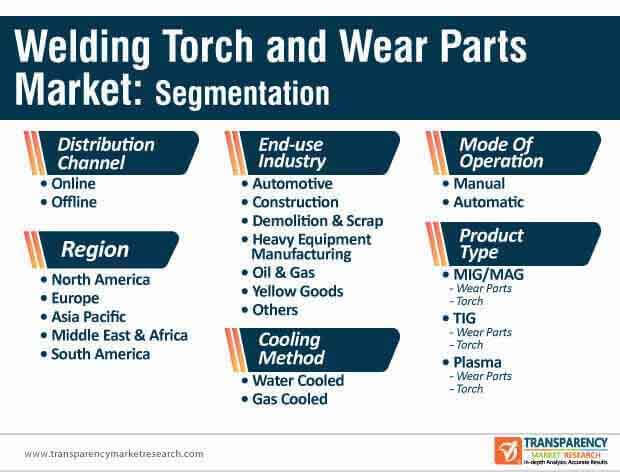 Welding Torch And Wear Parts Market Segmentation welding torch and wear parts market segmentation