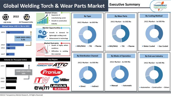 Welding Torch And Wear Parts Market