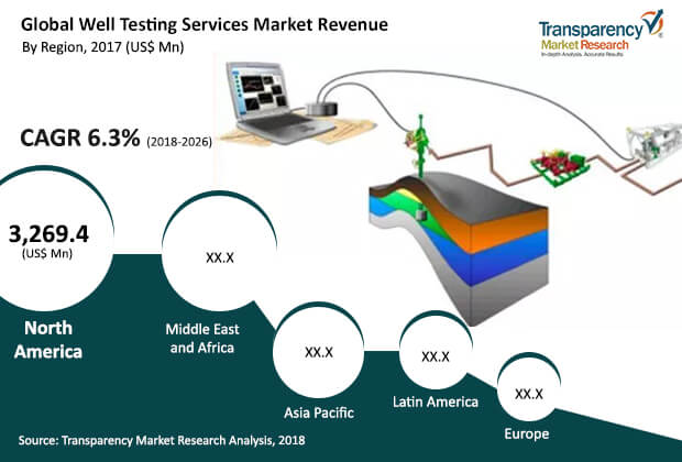 well testing services market