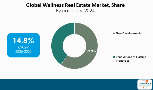 Wellness Real Estate Market Share By Category 2024