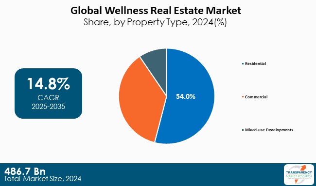 Wellness Real Estate Market Share By Property 2024