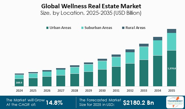 Wellness Real Estate Market Size By Location 2025 2035