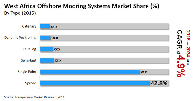 west africa offshore mooring systems market