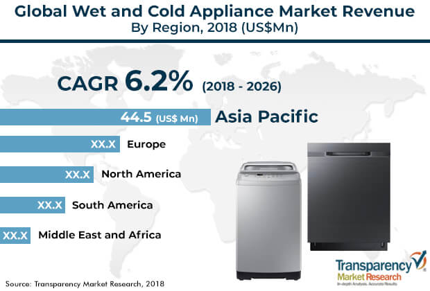Wet Cold Appliance Market wet cold appliance market