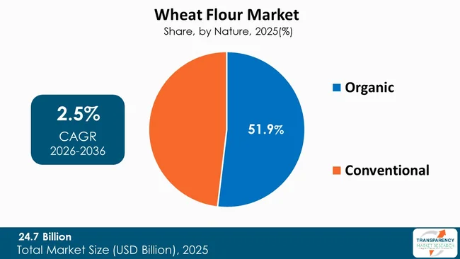 Wheat Flour Market By Type