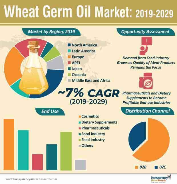 wheat germ oil market infographic