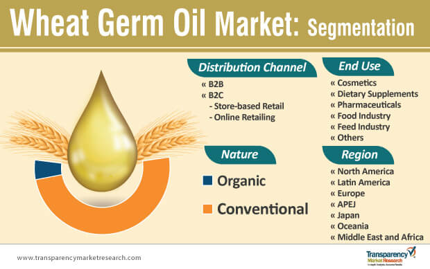 wheat germ oil market segmentation