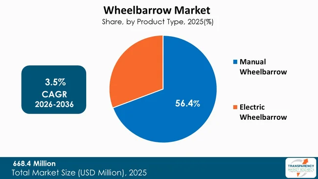 Wheelbarrow Market By Type