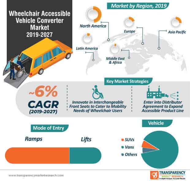 wheelchair accessible vehicle converter market infographic